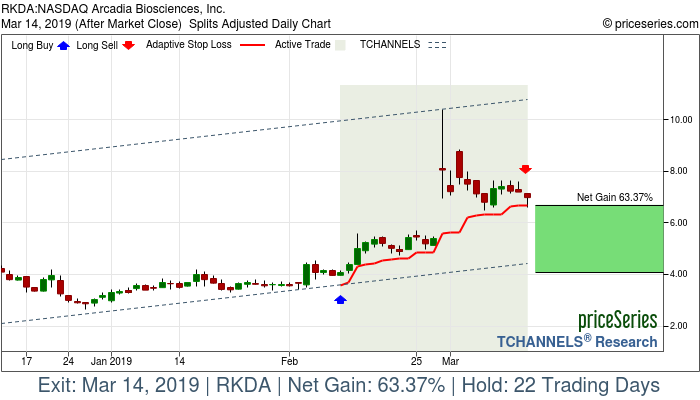 Trade Chart RKDA Feb 11, 2019, priceSeries