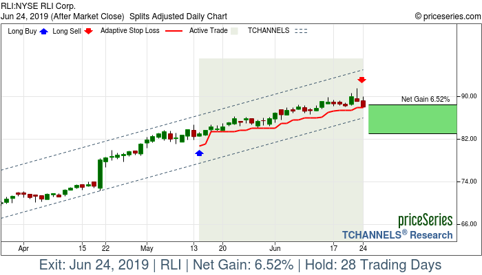 Trade Chart RLI May 14, 2019, priceSeries