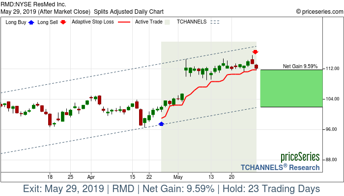 Trade Chart RMD Apr 25, 2019, priceSeries