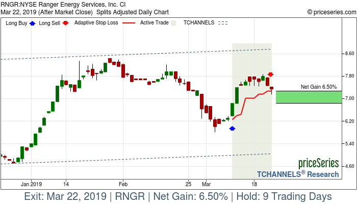 Trade Chart RNGR Mar 11, 2019, priceSeries