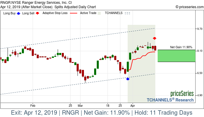 Trade Chart RNGR Mar 28, 2019, priceSeries