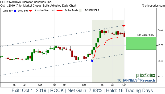 Trade Chart ROCK Sep 9, 2019, priceSeries