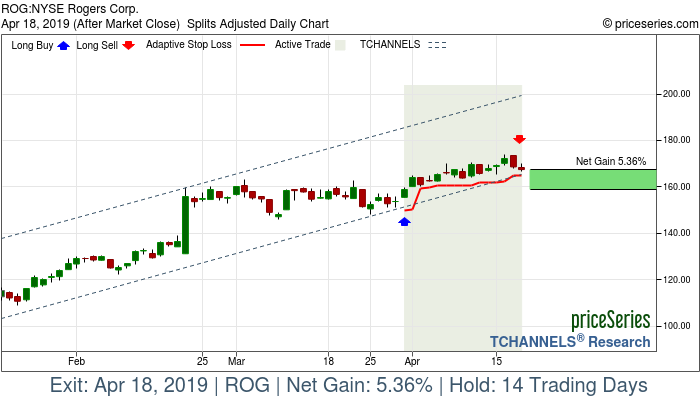 Trade Chart ROG Mar 29, 2019, priceSeries