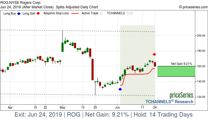 Trade Chart ROG Jun 4, 2019, priceSeries