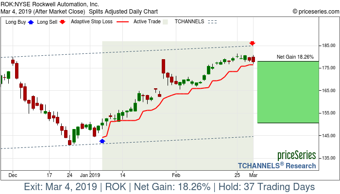 Trade Chart ROK Jan 7, 2019, priceSeries