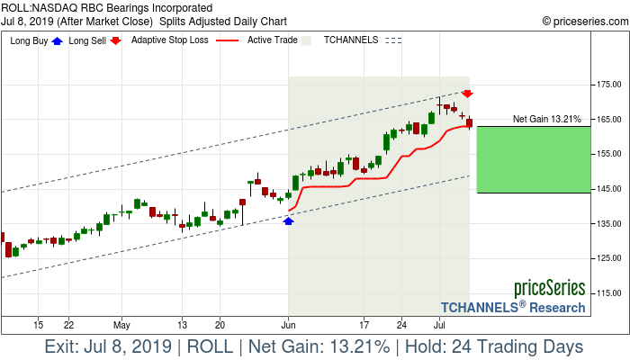 Trade Chart ROLL Jun 3, 2019, priceSeries