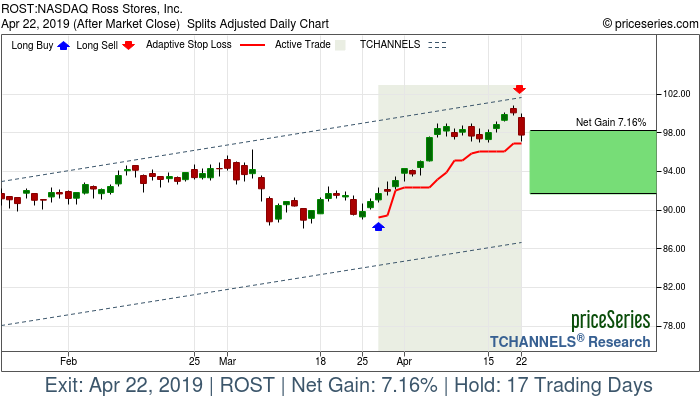 Trade Chart ROST Mar 27, 2019, priceSeries