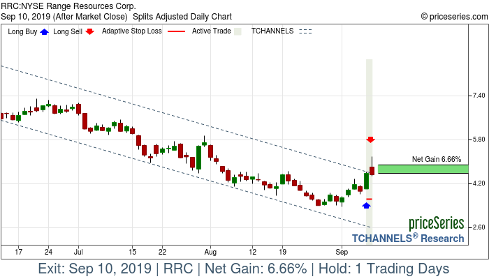 Trade Chart RRC Sep 9, 2019, priceSeries