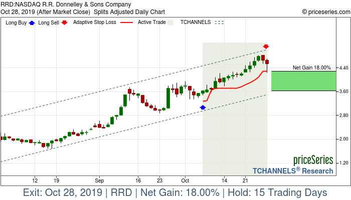 Trade Chart RRD Oct 7, 2019, priceSeries