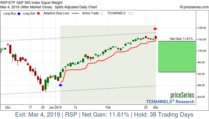 Trade Chart RSP Jan 4, 2019, priceSeries