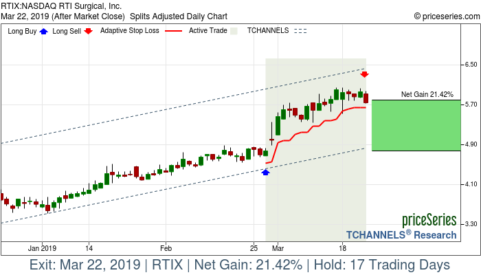 Trade Chart RTIX Feb 27, 2019, priceSeries