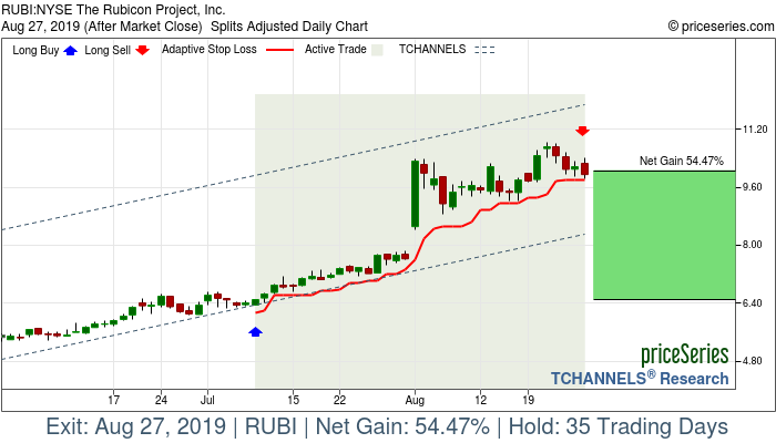 Trade Chart RUBI Jul 9, 2019, priceSeries