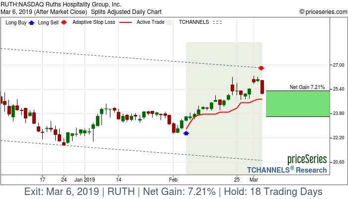 Trade Chart RUTH Feb 6, 2019, priceSeries