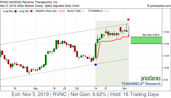 Trade Chart RVNC Oct 14, 2019, priceSeries