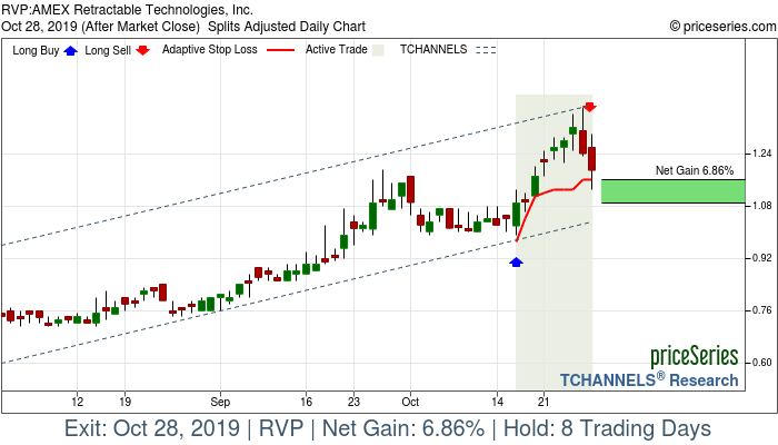 Trade Chart RVP Oct 16, 2019, priceSeries