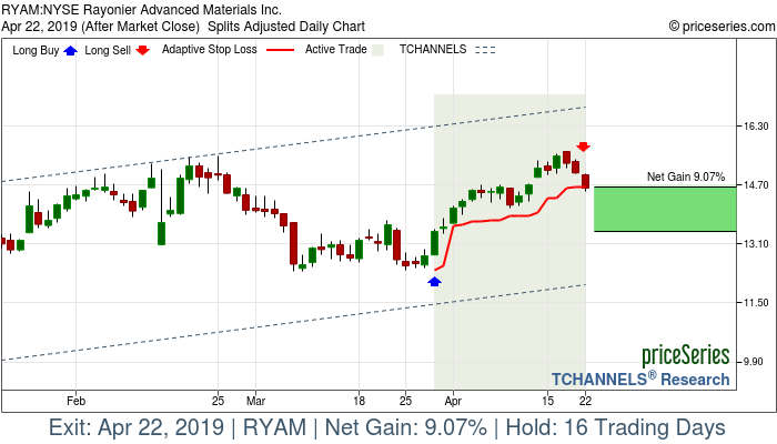 Trade Chart RYAM Mar 28, 2019, priceSeries