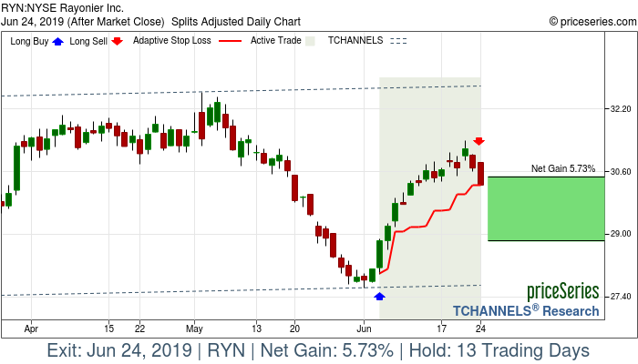 Trade Chart RYN Jun 5, 2019, priceSeries