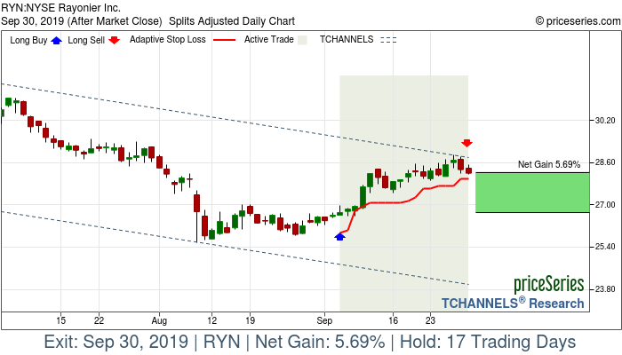 Trade Chart RYN Sep 5, 2019, priceSeries