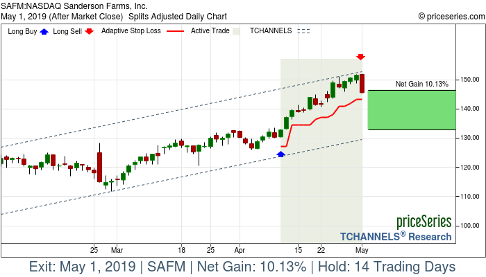 Trade Chart SAFM Apr 10, 2019, priceSeries