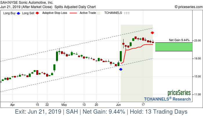 Trade Chart SAH Jun 4, 2019, priceSeries