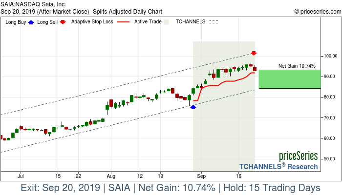 Trade Chart SAIA Aug 29, 2019, priceSeries