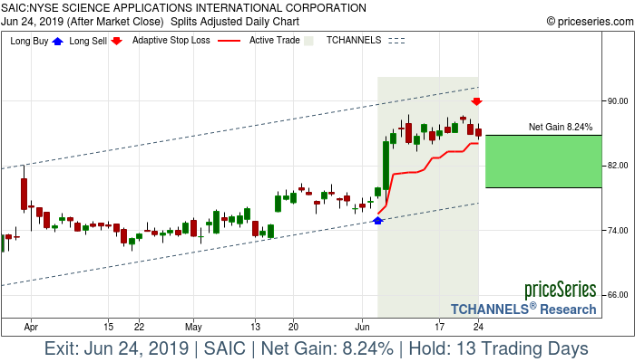 Trade Chart SAIC Jun 5, 2019, priceSeries