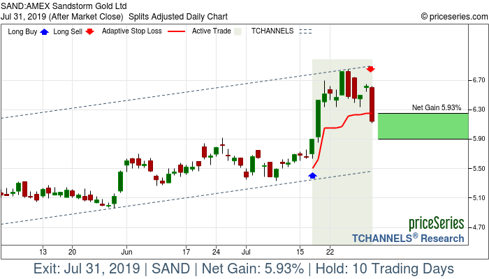 Trade Chart SAND Jul 17, 2019, priceSeries