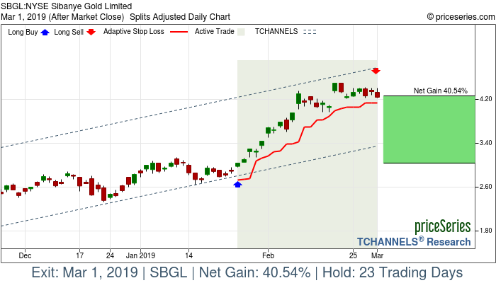 Trade Chart SBGL Jan 25, 2019, priceSeries