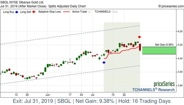 Trade Chart SBGL Jul 9, 2019, priceSeries