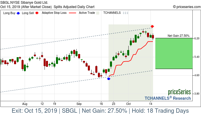 Trade Chart SBGL Sep 19, 2019, priceSeries