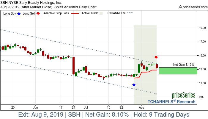 Trade Chart SBH Jul 29, 2019, priceSeries