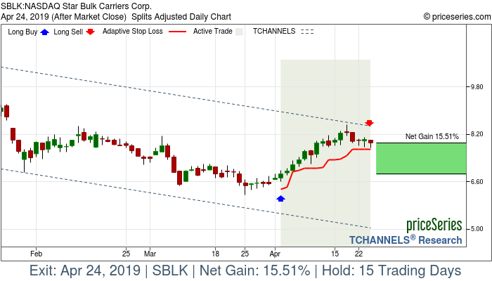 Trade Chart SBLK Apr 2, 2019, priceSeries