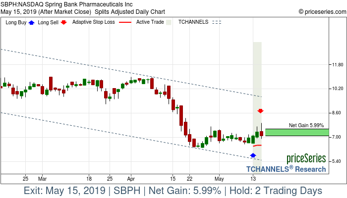 Trade Chart SBPH May 13, 2019, priceSeries