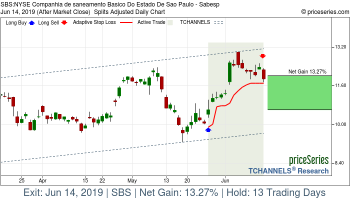 Trade Chart SBS May 28, 2019, priceSeries