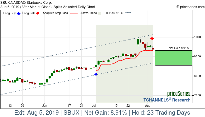 Trade Chart SBUX Jul 2, 2019, priceSeries