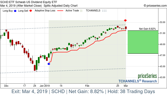 Trade Chart SCHD Jan 4, 2019, priceSeries