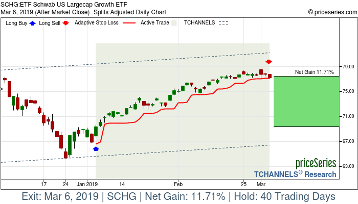 Trade Chart SCHG Jan 4, 2019, priceSeries