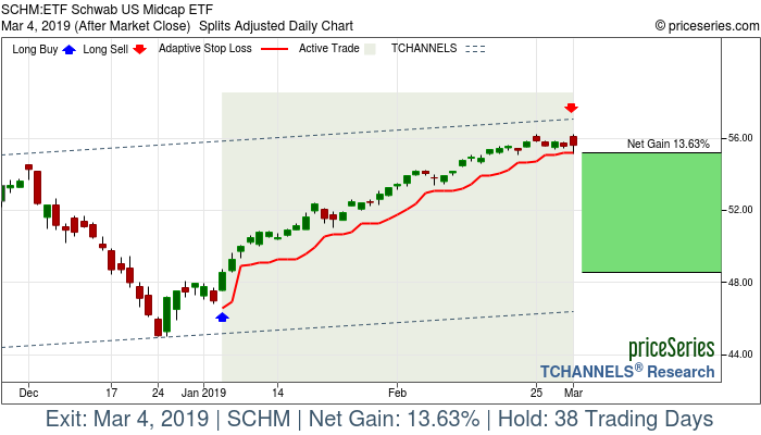 Trade Chart SCHM Jan 4, 2019, priceSeries