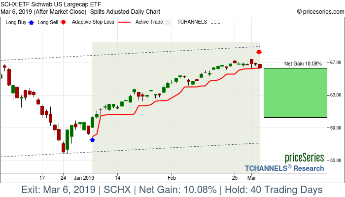 Trade Chart SCHX Jan 4, 2019, priceSeries