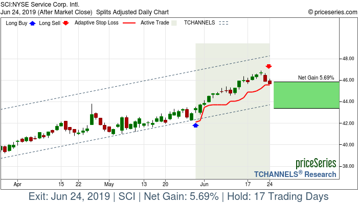 Trade Chart SCI May 30, 2019, priceSeries