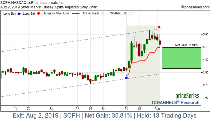 Trade Chart SCPH Jul 15, 2019, priceSeries