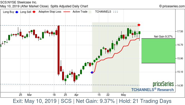 Trade Chart SCS Apr 10, 2019, priceSeries