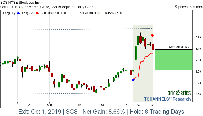 Trade Chart SCS Sep 19, 2019, priceSeries