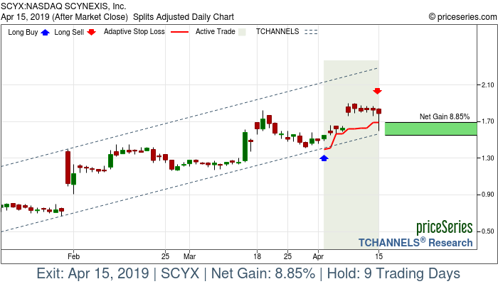 Trade Chart SCYX Apr 2, 2019, priceSeries