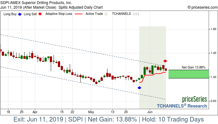 Trade Chart SDPI May 28, 2019, priceSeries