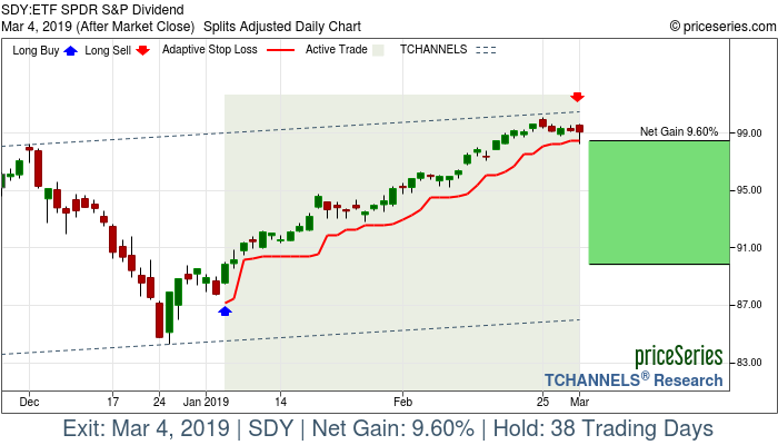 Trade Chart SDY Jan 4, 2019, priceSeries