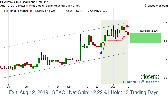 Trade Chart SEAC Jul 24, 2019, priceSeries