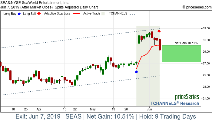 Trade Chart SEAS May 24, 2019, priceSeries