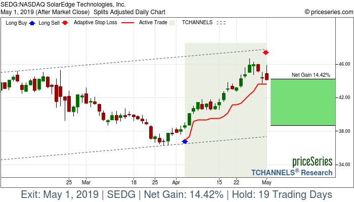 Trade Chart SEDG Apr 3, 2019, priceSeries