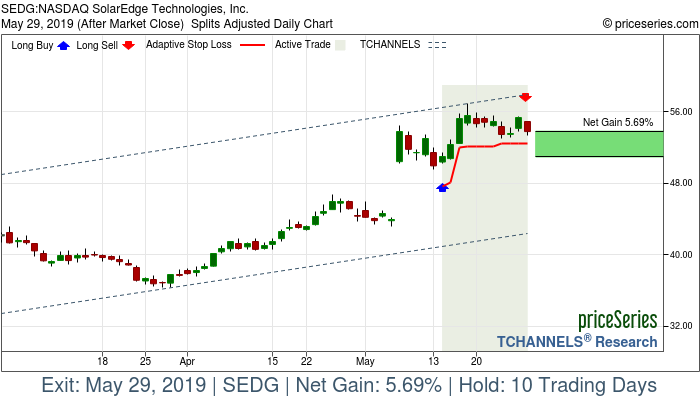 Trade Chart SEDG May 14, 2019, priceSeries